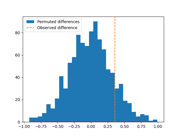 Random permutation test