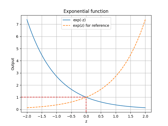 Exponential function