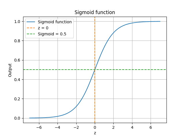 Sigmoid function