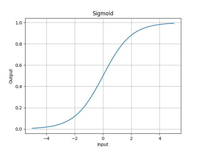 Sigmoid