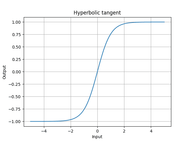 Hyperbolic tangent