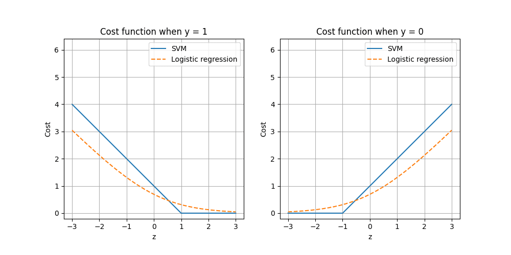 Cost function