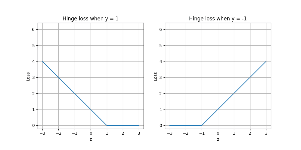 Hinge loss