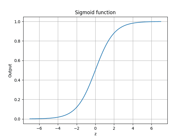 Sigmoid function