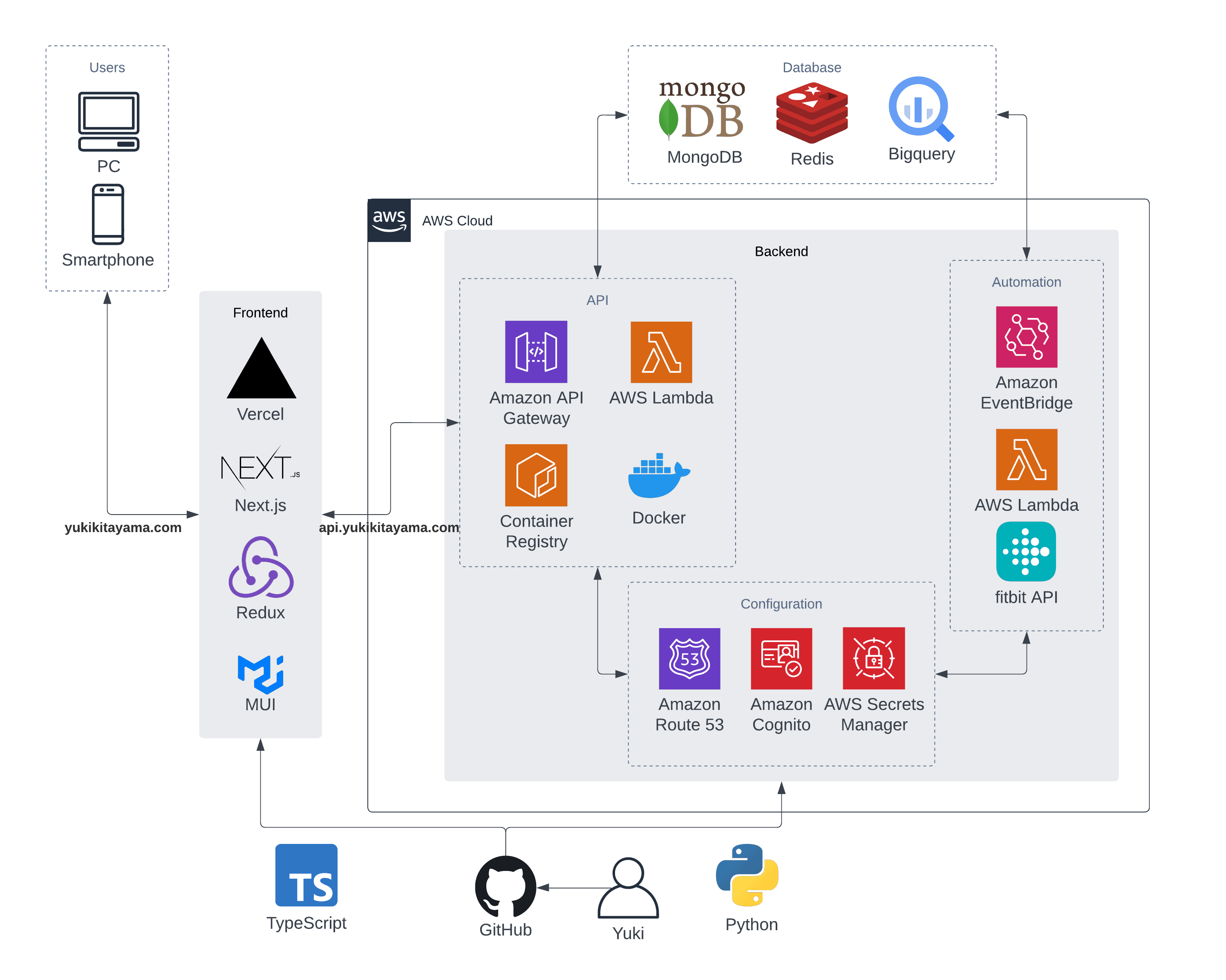 An image of webapp architecture diagram